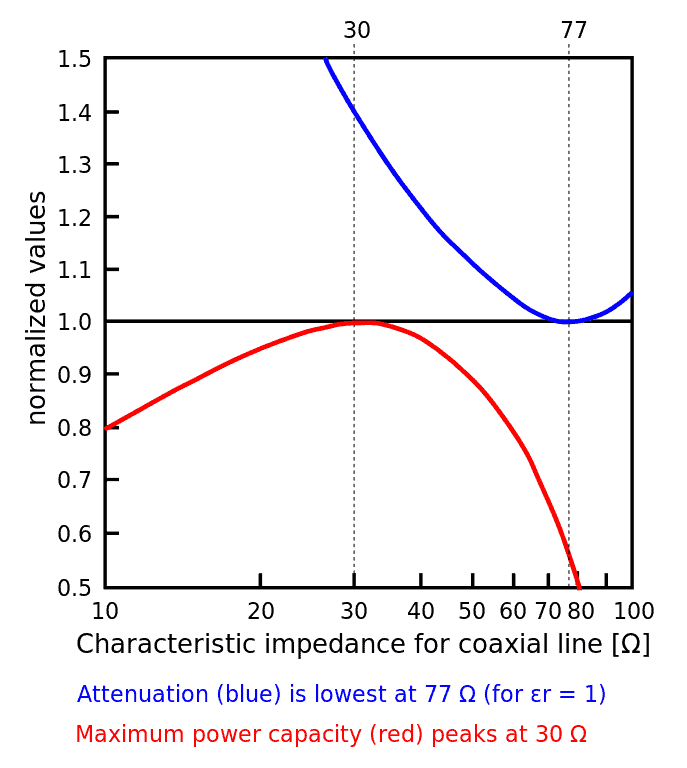 Characteristic Impedance of Coaxial Line (Ω)