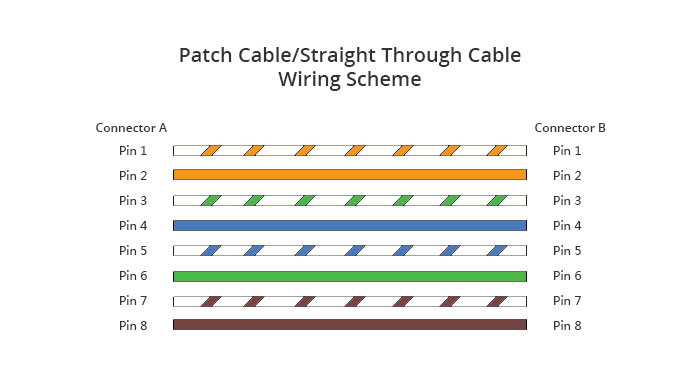 Straight through cable wiring scheme