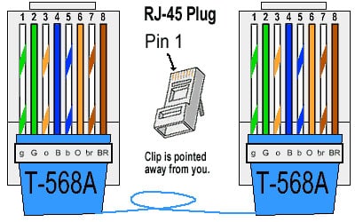 Straight through wire following T568A standards