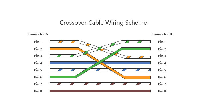 Crossover cable wiring scheme