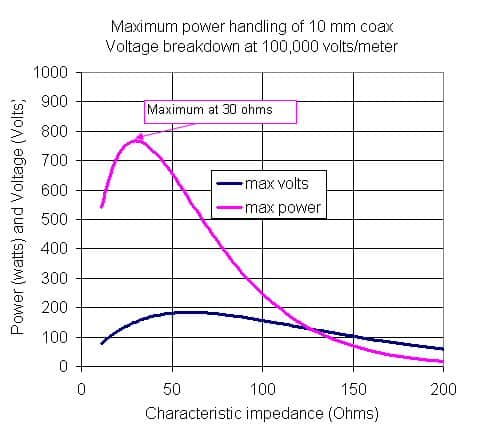 Maximum Power Handling of a 10mm coax cable