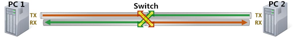 Transfer from PC to PC