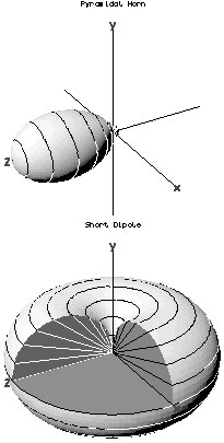 Three Dimensional Antenna Radiation Pattern
