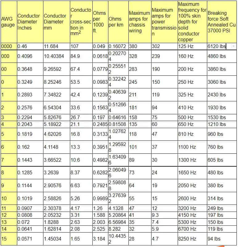 Wire Gauge Chart