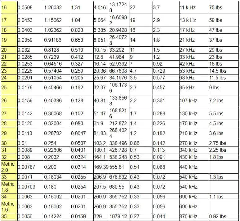 Wire Gauge Chart