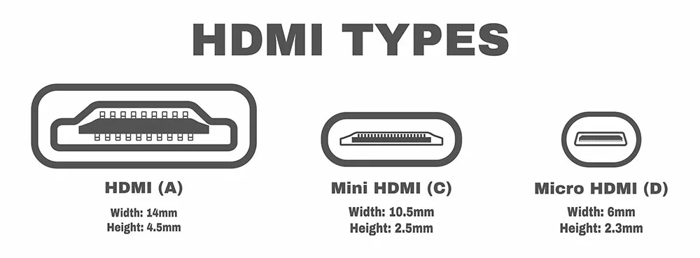 HDMI cable input types and plug sizes.