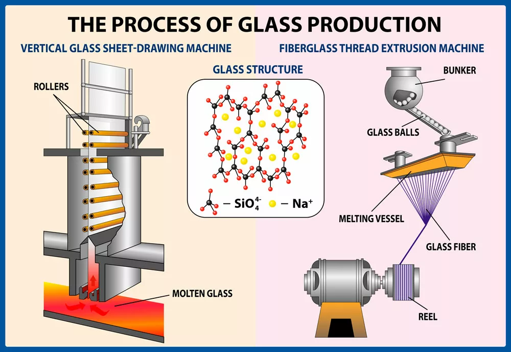 Glass Sheet and Fiber Manufacturing Process