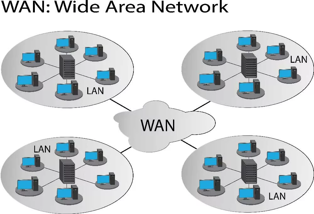 WAN vs. LAN